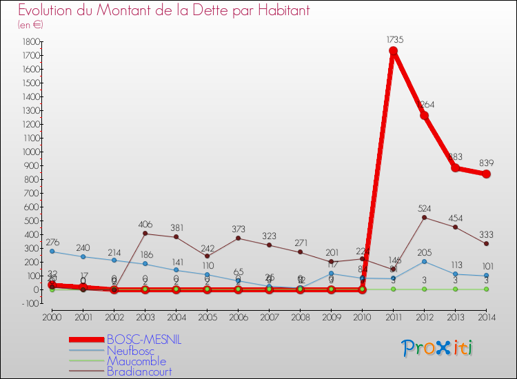 Evolution de la dette par habitant pour la commune de BOSC-MESNIL et les communes proches de 2000 à 2014 Comparaison de la dette par habitant pour BOSC-MESNIL et les communes voisines de 2000 à 2014