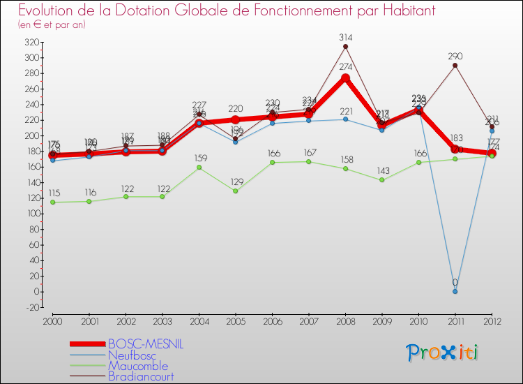 Evolution et montant de la dotation globale de fonctionnement par Habitant pour BOSC-MESNIL et les communes proches Comparaison des dotations globales de fonctionnement par habitant pour BOSC-MESNIL et les communes voisines