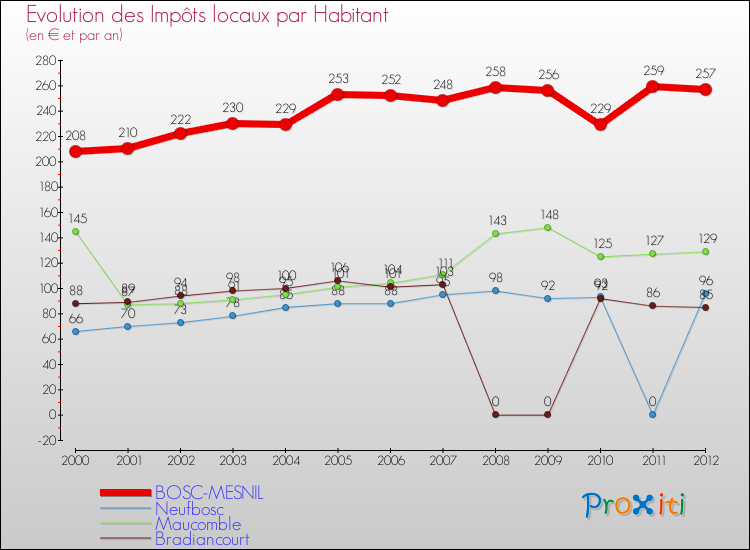 Evolution et montant des impôts locaux par Habitant pour BOSC-MESNIL et les communes proches Comparaison des impôts locaux par habitant pour BOSC-MESNIL et les communes voisines