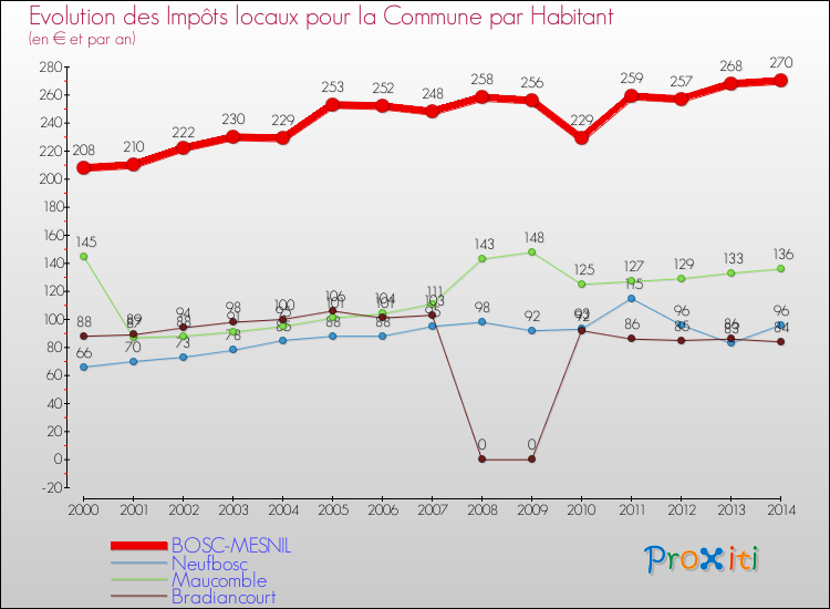 Evolution et montant des impôts locaux par Habitant pour BOSC-MESNIL et les communes proches de 2000 à 2014 Comparaison des impôts locaux par habitant pour BOSC-MESNIL et les communes voisines de 2000 à 2014