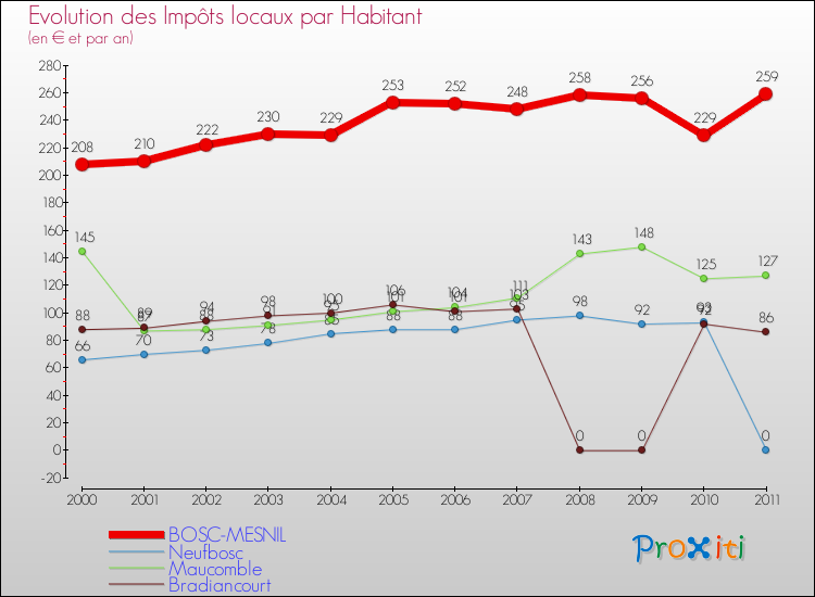 Evolution et montant des impôts locaux par Habitant pour BOSC-MESNIL et les communes proches Comparaison des impôts locaux par habitant pour BOSC-MESNIL et les communes voisines