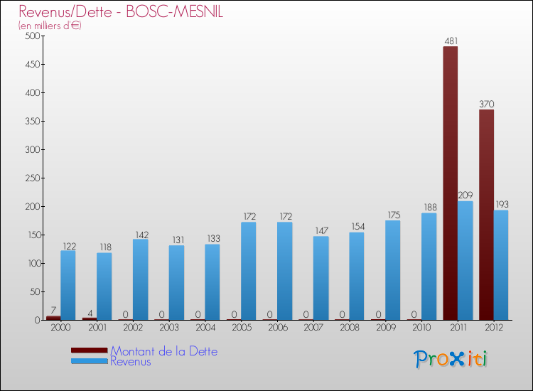 Evolution comparée de la dette et des revenus pour la commune de BOSC-MESNIL de 2000 à 2012 Comparaison de la dette et des revenus pour BOSC-MESNIL de 2000 à 2012