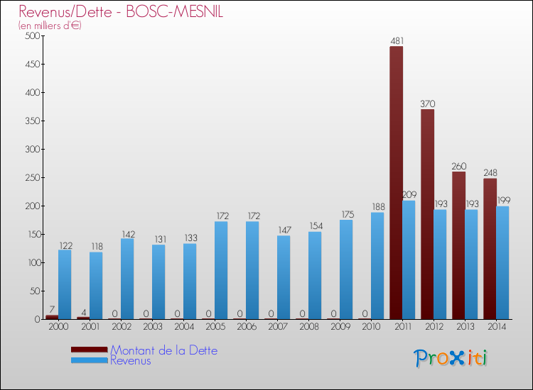 Evolution comparée de la dette et des revenus pour la commune de BOSC-MESNIL de 2000 à 2014 Comparaison de la dette et des revenus pour BOSC-MESNIL de 2000 à 2014