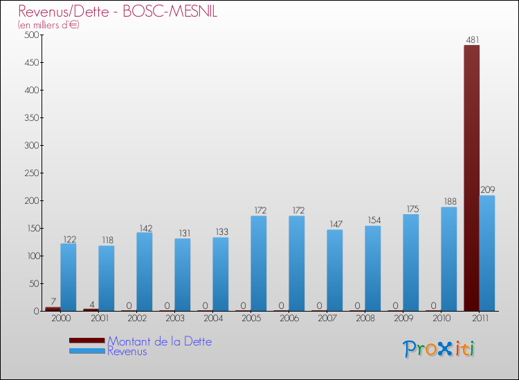 Evolution comparée de la dette et des revenus pour la commune de BOSC-MESNIL de 2000 à 2011 Comparaison de la dette et des revenus pour BOSC-MESNIL de 2000 à 2011