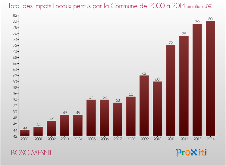 Evolution des Impôts Locaux pour la commune de BOSC-MESNIL de 2000 à 2014 Evolution des Impôts Locaux pour BOSC-MESNIL de 2000 à 2014