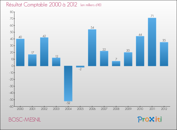 Evolution du résultat comptable pour la commune de BOSC-MESNIL de 2000 à 2012 Evolution du résultat comptable pour BOSC-MESNIL de 2000 à 2012