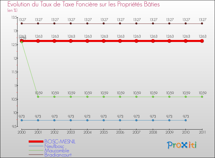 Evolution du taux de la taxe foncière sur le bati pour BOSC-MESNIL et les communes proches Comparaison des taux de taxe foncière sur le bati pour BOSC-MESNIL et les communes voisines