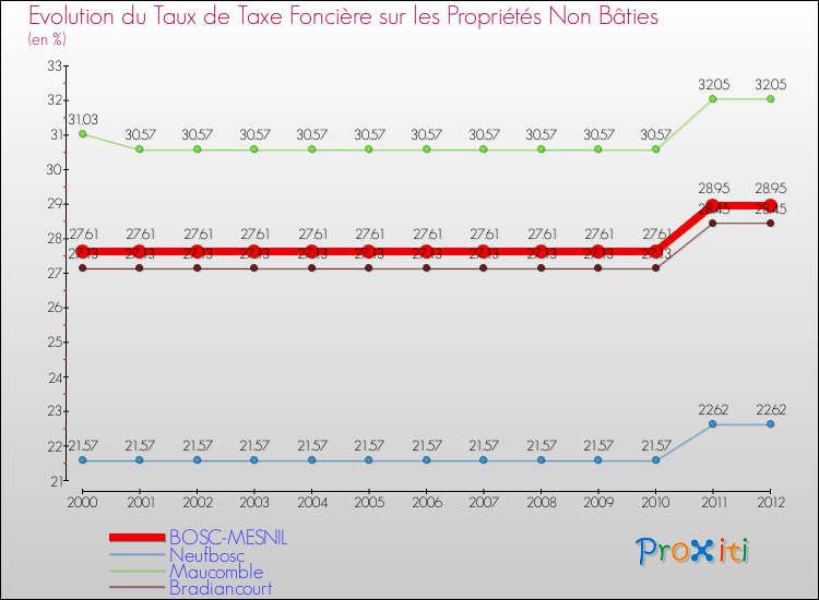 Evolution du taux de la taxe foncière sur les immeubles et terrains non batis pour BOSC-MESNIL et les communes proches de 2000 à 2012 Comparaison des taux de la taxe foncière sur les immeubles et terrains non batis pour BOSC-MESNIL et les communes voisines de 2000 à 2012