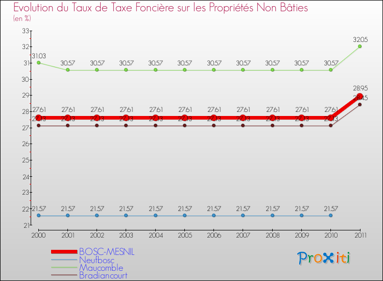 Evolution du taux de la taxe foncière sur les immeubles et terrains non batis pour BOSC-MESNIL et les communes proches Comparaison des taux de la taxe foncière sur les immeubles et terrains non batis pour BOSC-MESNIL et les communes voisines
