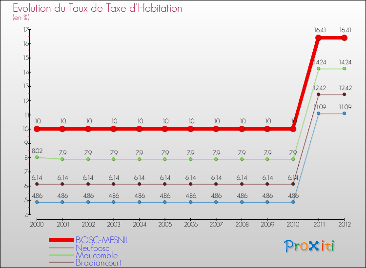 Evolution du taux de la taxe d'habitation pour BOSC-MESNIL et les communes proches Comparaison des taux de la taxe d'habitation pour BOSC-MESNIL et les communes voisines