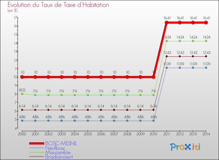 Evolution du taux de la taxe d'habitation pour BOSC-MESNIL et les communes proches de 2000 à 2014 Comparaison des taux de la taxe d'habitation pour BOSC-MESNIL et les communes voisines de 2000 à 2014