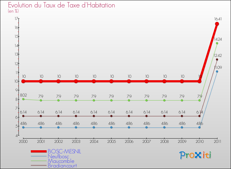 Evolution du taux de la taxe d'habitation pour BOSC-MESNIL et les communes proches Comparaison des taux de la taxe d'habitation pour BOSC-MESNIL et les communes voisines