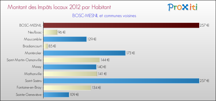 Montant des impôts locaux par Habitant pour BOSC-MESNIL et les communes proches Comparaison des impôts locaux par habitant pour BOSC-MESNIL et les communes voisines