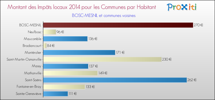 Montant des impôts locaux par Habitant pour BOSC-MESNIL et les communes proches en 2014 Comparaison des impôts locaux par habitant pour BOSC-MESNIL et les communes voisines en 2014