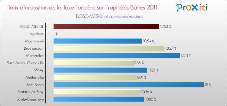 Taux d'imposition de la taxe foncière sur le bati 2011 pour BOSC-MESNIL et les communes proches Comparaison des taux d'imposition de la taxe foncière sur le bati 2011 pour BOSC-MESNIL et les communes voisines