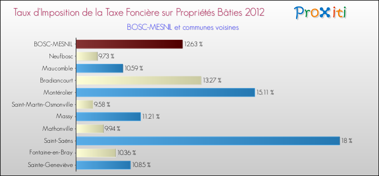 Taux d'imposition de la taxe foncière sur le bati 2012 pour BOSC-MESNIL et les communes proches Comparaison des taux d'imposition de la taxe foncière sur le bati 2012 pour BOSC-MESNIL et les communes voisines