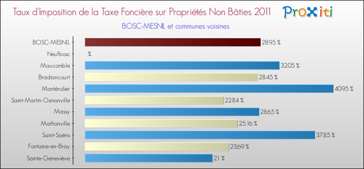 Taux d'imposition de la taxe foncière sur les immeubles et terrains non batis 2011 pour BOSC-MESNIL et les communes proches Comparaison des taux d'imposition de la taxe foncière sur les immeubles et terrains non batis 2011 pour BOSC-MESNIL et les communes voisines