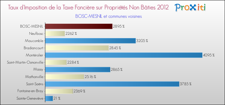 Taux d'imposition de la taxe foncière sur les immeubles et terrains non batis 2012 pour BOSC-MESNIL et les communes proches Comparaison des taux d'imposition de la taxe foncière sur les immeubles et terrains non batis 2012 pour BOSC-MESNIL et les communes voisines