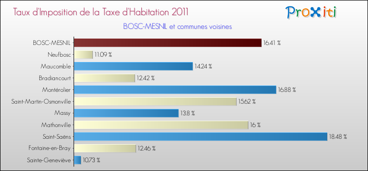 Taux d'imposition de la taxe d'habitation 2011 pour BOSC-MESNIL et les communes proches Comparaison des taux d'imposition de la taxe d'habitation 2011 pour BOSC-MESNIL et les communes voisines