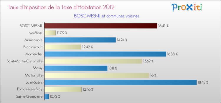 Taux d'imposition de la taxe d'habitation 2012 pour BOSC-MESNIL et les communes proches Comparaison des taux d'imposition de la taxe d'habitation 2012 pour BOSC-MESNIL et les communes voisines