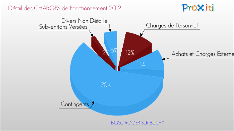 Décomposition des Charges de Fonctionnement 2012 de la commune de BOSC-ROGER-SUR-BUCHY Charges de Fonctionnement 2012 pour la commune de BOSC-ROGER-SUR-BUCHY