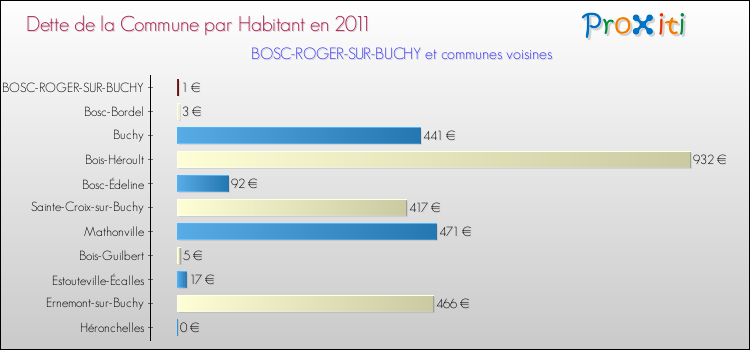 Dette par habitant de la commune en 2011 pour BOSC-ROGER-SUR-BUCHY et les communes proches Comparaison de la dette par habitant de la commune en 2011 pour BOSC-ROGER-SUR-BUCHY et les communes voisines