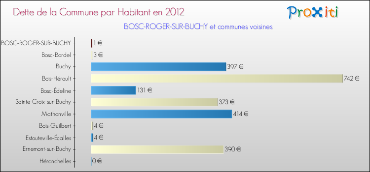 Dette par habitant de la commune en 2012 pour BOSC-ROGER-SUR-BUCHY et les communes proches Comparaison de la dette par habitant de la commune en 2012 pour BOSC-ROGER-SUR-BUCHY et les communes voisines