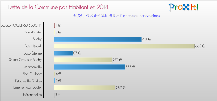 Dette par habitant de la commune en 2014 pour BOSC-ROGER-SUR-BUCHY et les communes proches Comparaison de la dette par habitant de la commune en 2014 pour BOSC-ROGER-SUR-BUCHY et les communes voisines