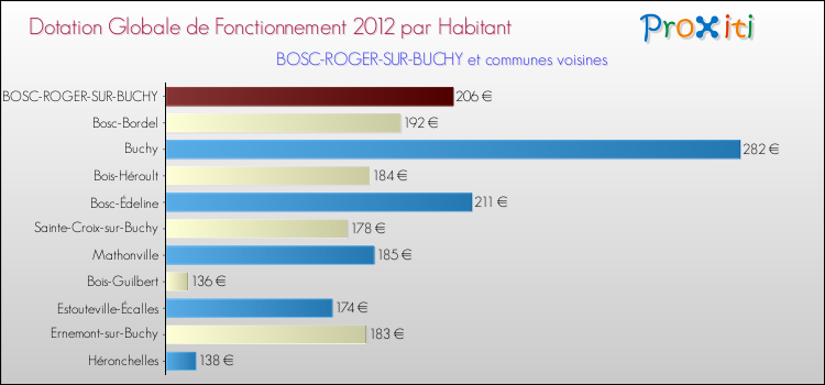 Montant des dotations globales de fonctionnement DGF par Habitant pour BOSC-ROGER-SUR-BUCHY et les communes proches Comparaison des des dotations globales de fonctionnement DGF par habitant pour BOSC-ROGER-SUR-BUCHY et les communes voisines