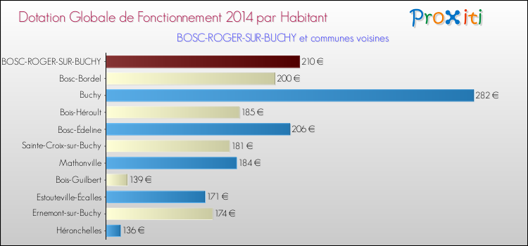 Montant des dotations globales de fonctionnement DGF par Habitant pour BOSC-ROGER-SUR-BUCHY et les communes proches en 2014. Comparaison des des dotations globales de fonctionnement DGF par habitant pour BOSC-ROGER-SUR-BUCHY et les communes voisines en 2014.