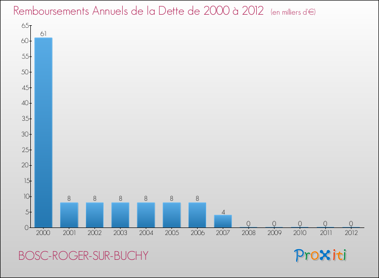 Evolution de l'annuité de la dette pour la commune de BOSC-ROGER-SUR-BUCHY de 2000 à 2012 Annuités de la dette pour BOSC-ROGER-SUR-BUCHY de 2000 à 2012