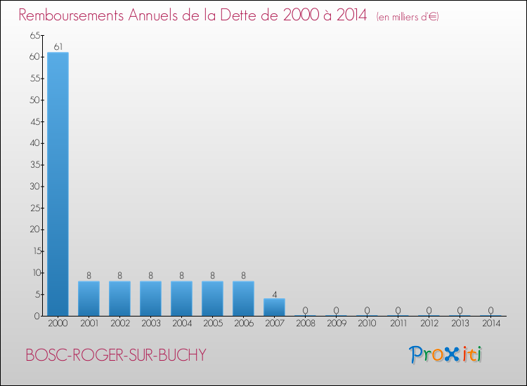 Evolution de l'annuité de la dette pour la commune de BOSC-ROGER-SUR-BUCHY de 2000 à 2014 Annuités de la dette pour BOSC-ROGER-SUR-BUCHY de 2000 à 2014