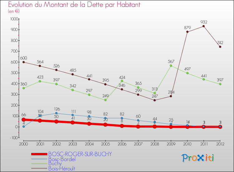 Evolution de la dette par habitant pour la commune de BOSC-ROGER-SUR-BUCHY et les communes proches de 2000 à 2012 Comparaison de la dette par habitant pour BOSC-ROGER-SUR-BUCHY et les communes voisines de 2000 à 2012