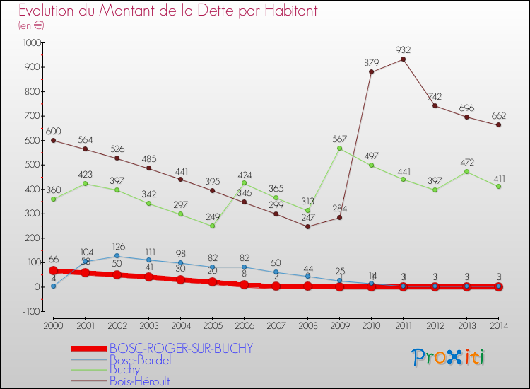 Evolution de la dette par habitant pour la commune de BOSC-ROGER-SUR-BUCHY et les communes proches de 2000 à 2014 Comparaison de la dette par habitant pour BOSC-ROGER-SUR-BUCHY et les communes voisines de 2000 à 2014