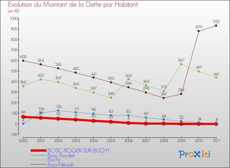 Evolution de la dette par habitant pour la commune de BOSC-ROGER-SUR-BUCHY et les communes proches Comparaison de la dette par habitant pour BOSC-ROGER-SUR-BUCHY et les communes voisines