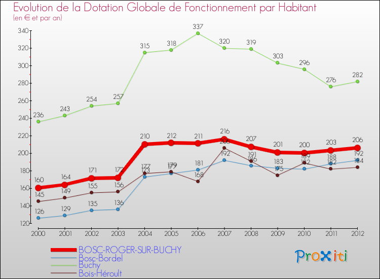 Evolution et montant de la dotation globale de fonctionnement par Habitant pour BOSC-ROGER-SUR-BUCHY et les communes proches Comparaison des dotations globales de fonctionnement par habitant pour BOSC-ROGER-SUR-BUCHY et les communes voisines