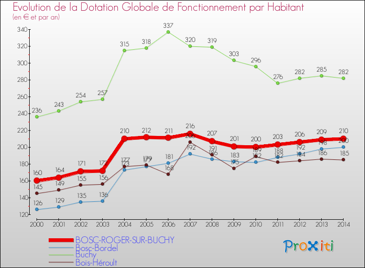 Evolution et montant de la dotation globale de fonctionnement par Habitant pour BOSC-ROGER-SUR-BUCHY et les communes proches de 2000 à 2014. Comparaison des dotations globales de fonctionnement par habitant pour BOSC-ROGER-SUR-BUCHY et les communes voisines de 2000 à 2014.