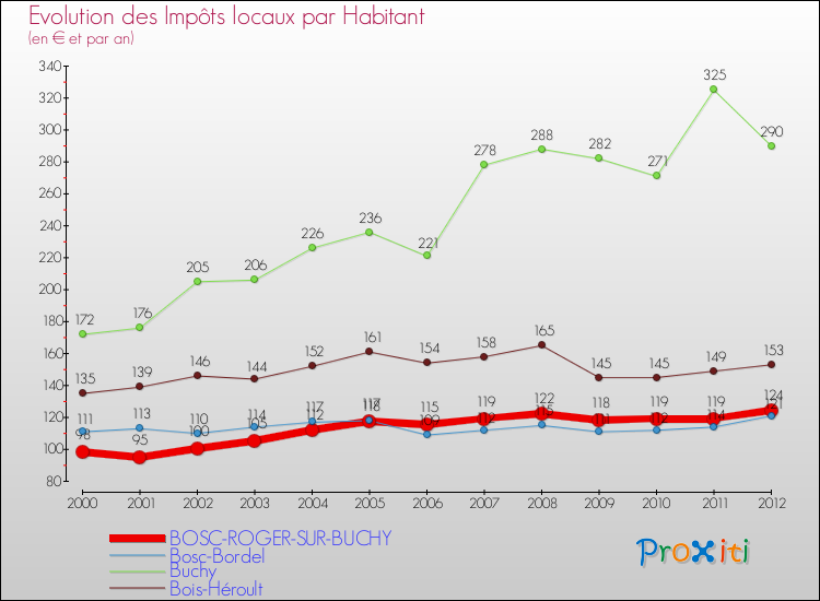 Evolution et montant des impôts locaux par Habitant pour BOSC-ROGER-SUR-BUCHY et les communes proches Comparaison des impôts locaux par habitant pour BOSC-ROGER-SUR-BUCHY et les communes voisines