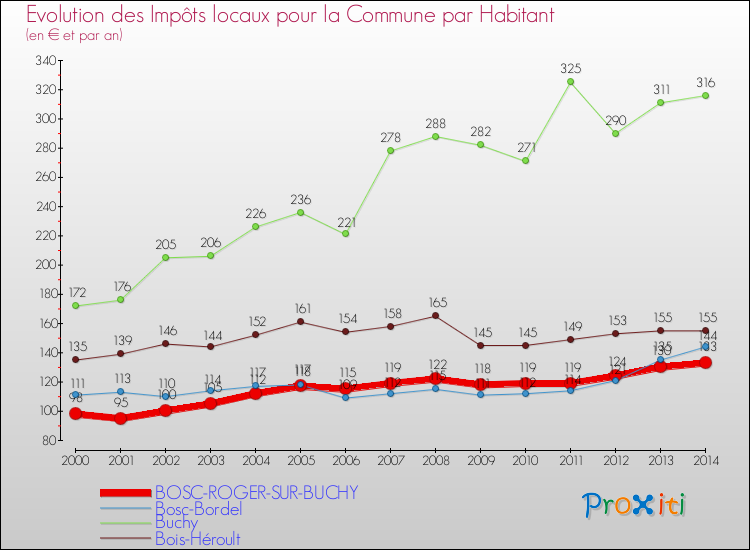 Evolution et montant des impôts locaux par Habitant pour BOSC-ROGER-SUR-BUCHY et les communes proches de 2000 à 2014 Comparaison des impôts locaux par habitant pour BOSC-ROGER-SUR-BUCHY et les communes voisines de 2000 à 2014