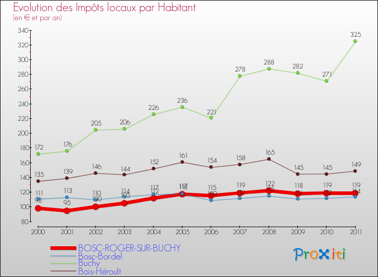 Evolution et montant des impôts locaux par Habitant pour BOSC-ROGER-SUR-BUCHY et les communes proches Comparaison des impôts locaux par habitant pour BOSC-ROGER-SUR-BUCHY et les communes voisines