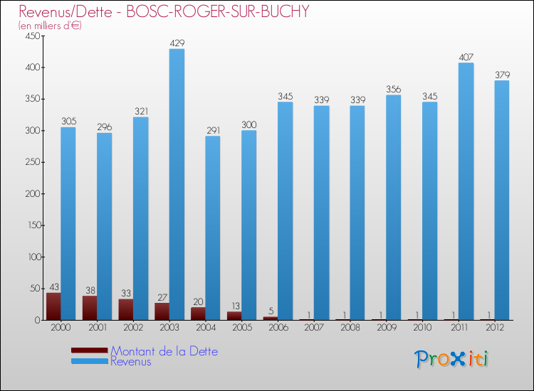 Evolution comparée de la dette et des revenus pour la commune de BOSC-ROGER-SUR-BUCHY de 2000 à 2012 Comparaison de la dette et des revenus pour BOSC-ROGER-SUR-BUCHY de 2000 à 2012