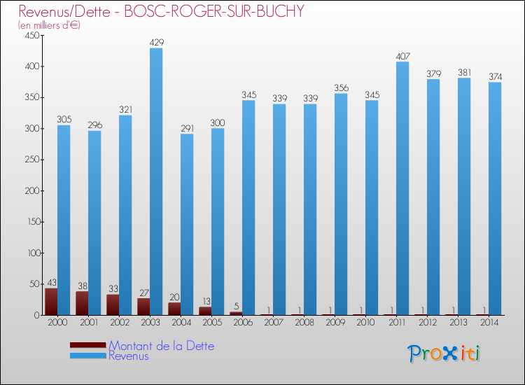Evolution comparée de la dette et des revenus pour la commune de BOSC-ROGER-SUR-BUCHY de 2000 à 2014 Comparaison de la dette et des revenus pour BOSC-ROGER-SUR-BUCHY de 2000 à 2014