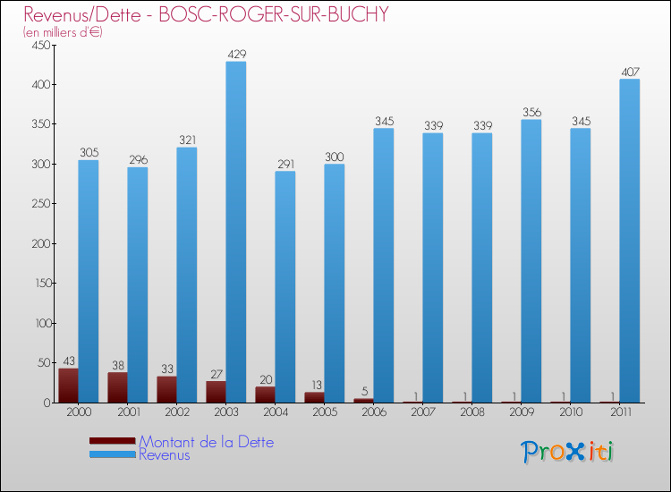 Evolution comparée de la dette et des revenus pour la commune de BOSC-ROGER-SUR-BUCHY de 2000 à 2011 Comparaison de la dette et des revenus pour BOSC-ROGER-SUR-BUCHY de 2000 à 2011