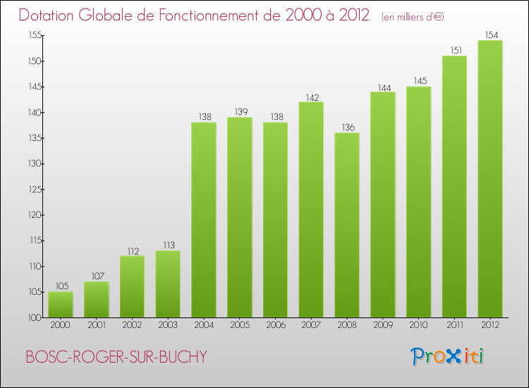 Evolution du montant de la Dotation Globale de Fonctionnement pour la commune de BOSC-ROGER-SUR-BUCHY de 2000 à 2012 Evolution du montant de la Dotation Globale de Fonctionnement pour BOSC-ROGER-SUR-BUCHY de 2000 à 2012