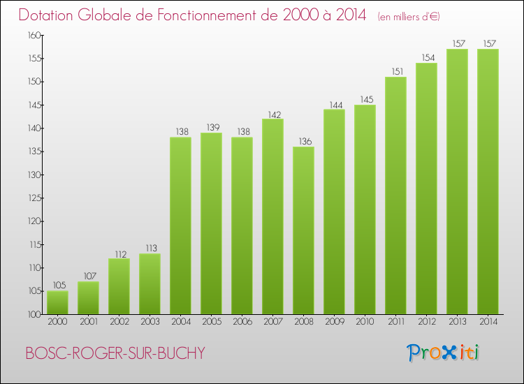 Evolution du montant de la Dotation Globale de Fonctionnement pour la commune de BOSC-ROGER-SUR-BUCHY de 2000 à 2014 Evolution du montant de la Dotation Globale de Fonctionnement pour BOSC-ROGER-SUR-BUCHY de 2000 à 2014