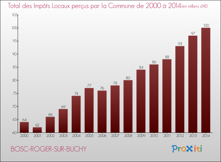 Evolution des Impôts Locaux pour la commune de BOSC-ROGER-SUR-BUCHY de 2000 à 2014 Evolution des Impôts Locaux pour BOSC-ROGER-SUR-BUCHY de 2000 à 2014