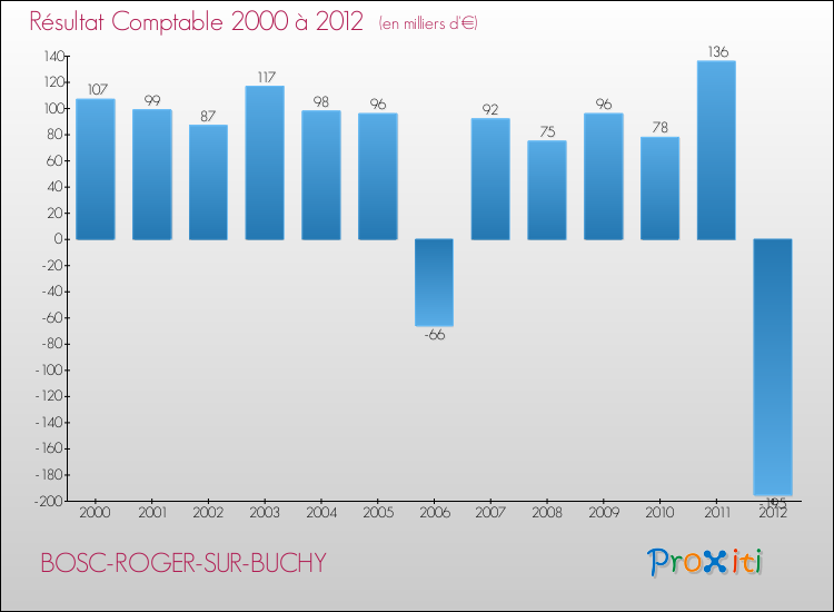 Evolution du résultat comptable pour la commune de BOSC-ROGER-SUR-BUCHY de 2000 à 2012 Evolution du résultat comptable pour BOSC-ROGER-SUR-BUCHY de 2000 à 2012
