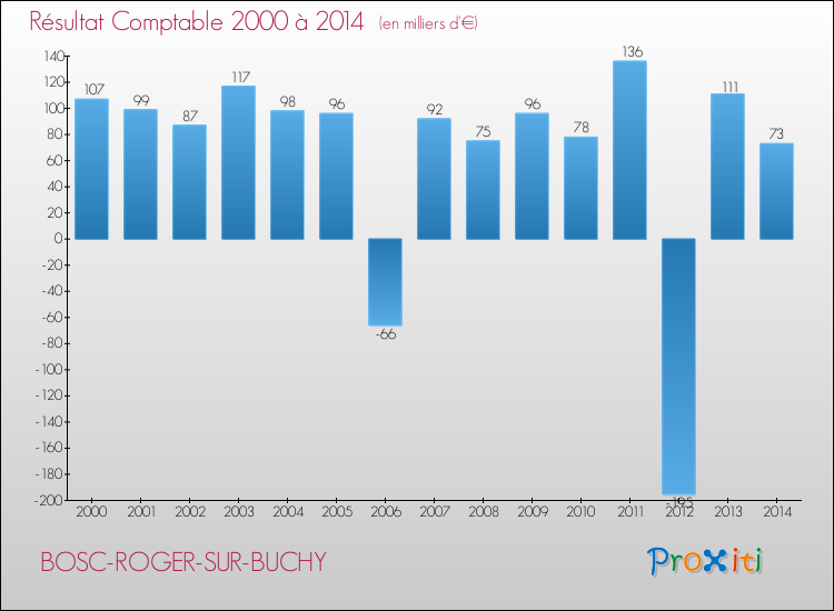 Evolution du résultat comptable pour la commune de BOSC-ROGER-SUR-BUCHY de 2000 à 2014 Evolution du résultat comptable pour BOSC-ROGER-SUR-BUCHY de 2000 à 2014