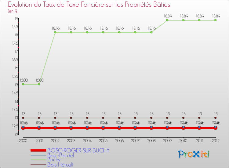 Evolution du taux de la taxe foncière sur le bati pour BOSC-ROGER-SUR-BUCHY et les communes proches de 2000 à 2012 Comparaison des taux de taxe foncière sur le bati pour BOSC-ROGER-SUR-BUCHY et les communes voisines de 2000 à 2012