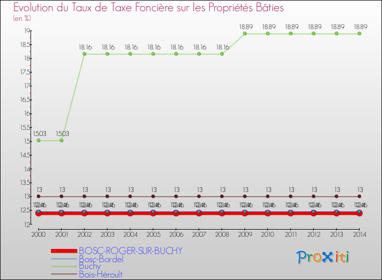 Evolution du taux de la taxe foncière sur le bati pour BOSC-ROGER-SUR-BUCHY et les communes proches de 2000 à 2014 Comparaison des taux de taxe foncière sur le bati pour BOSC-ROGER-SUR-BUCHY et les communes voisines de 2000 à 2014